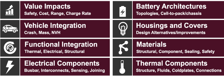 Automotive Battery Pack Integration 2024 ITB Group   ITB Automotive Battery Pack Integration 2024 Topics 