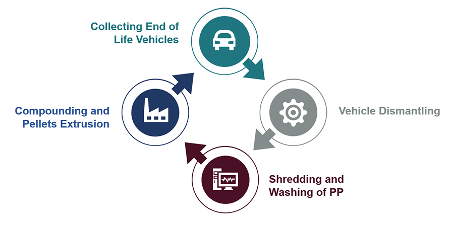 Sustainable Product Commercialization