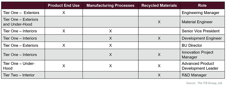 Sustainable Product Commercialization