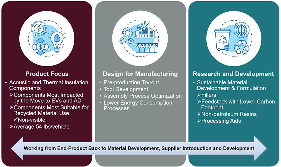 Sustainable Product Commercialization