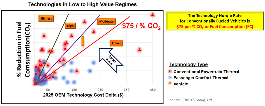 Technology Valuation: Conventional & Hybrid Powertrain Metric