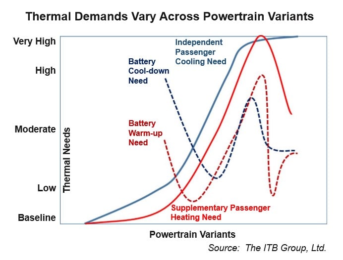 Maximizing Thermal Management Technology Value