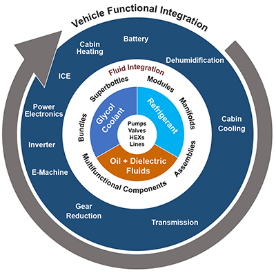 Fluid Control and Conveyance Advancements for Electrified Vehicles