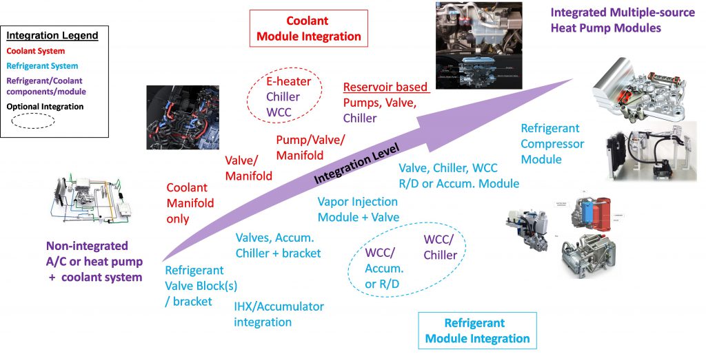BEV Thermal System Integration Challenges