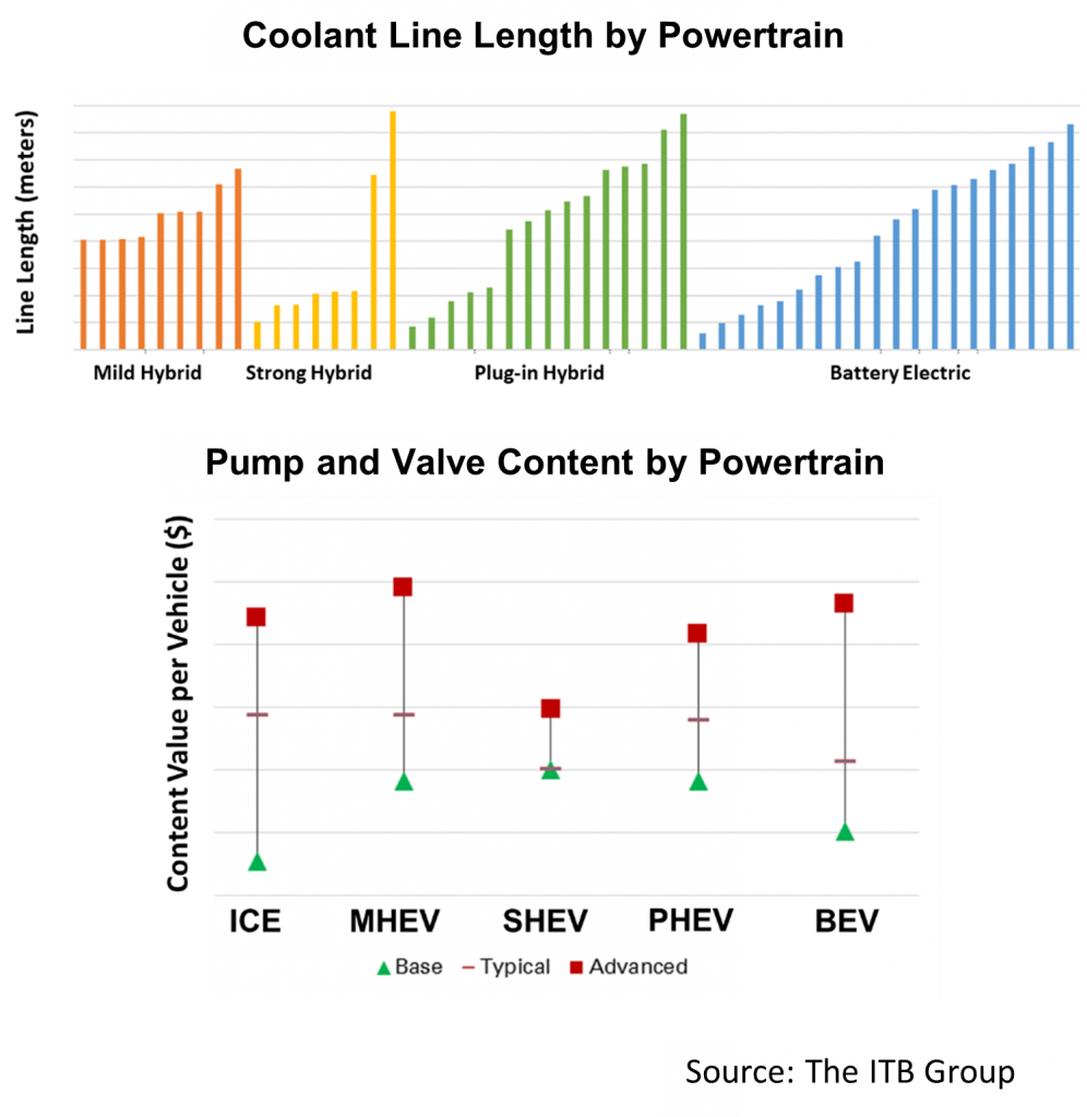 Fluid Control and Conveyance Changes as Vehicles Are Electrified