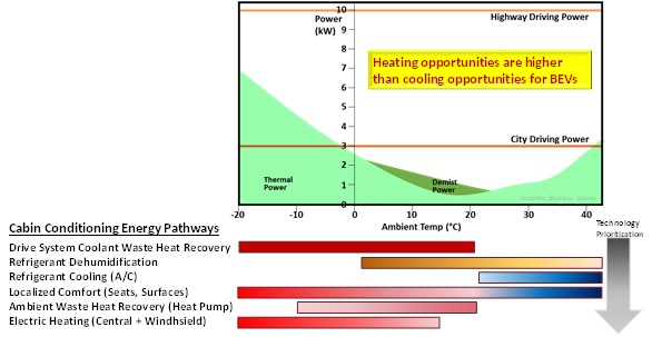 Adoption of Higher Value BEV Cabin Thermal Management Solutions
