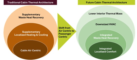 Adoption of Higher Value BEV Cabin Thermal Management Solutions