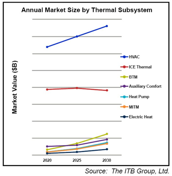 Evolving Thermal Systems for Electrified Vehicles
