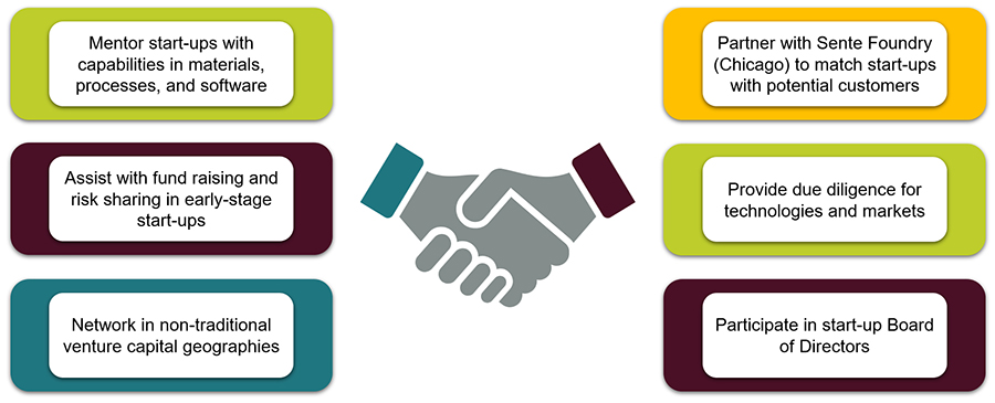 Start-Ups / Mergers & Acquisitions